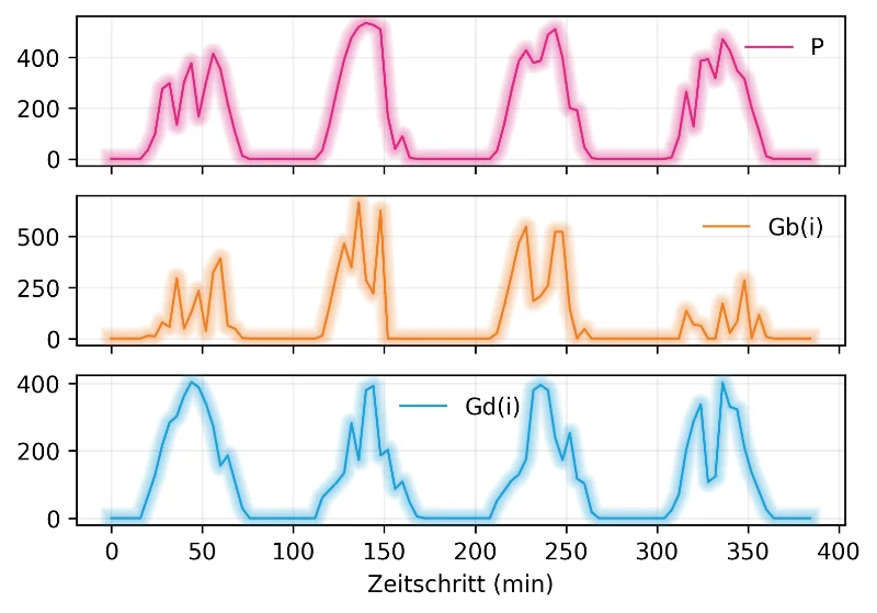 Diagramm zeitlicher Verlauf der Solarleistung und Einstrahlung